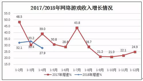 工信部 1至4月網(wǎng)絡(luò)游戲業(yè)務(wù)收入587億元，同比增長27.9%