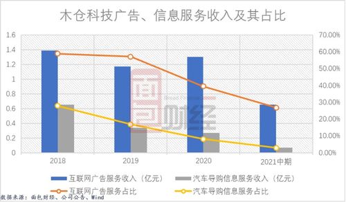 木倉科技創(chuàng)業(yè)板IPO 廣告與信息業(yè)務(wù)受挫，應(yīng)收賬款回款壓力凸顯
