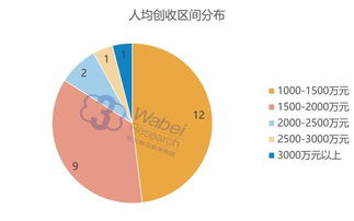 信息服務(wù)業(yè)務(wù)強(qiáng)勢(shì)崛起 25家新三板企業(yè)人均創(chuàng)收超千萬(wàn)的背后邏輯與行業(yè)啟示